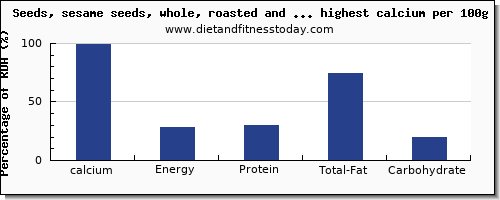 calcium and nutrition facts in nuts and seeds per 100g